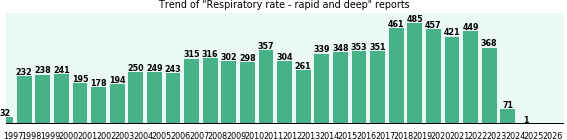 Respiratory rate - rapid and deep: 8,309 reports from FDA and social media. Respiratory rate - rapid and deep: 8,309 reports.